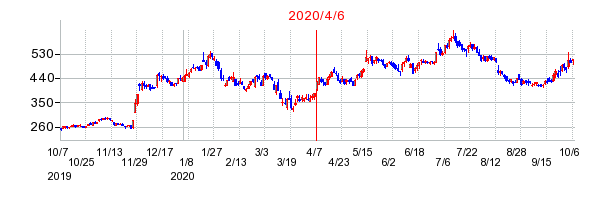 2020年4月6日 12:26前後のの株価チャート